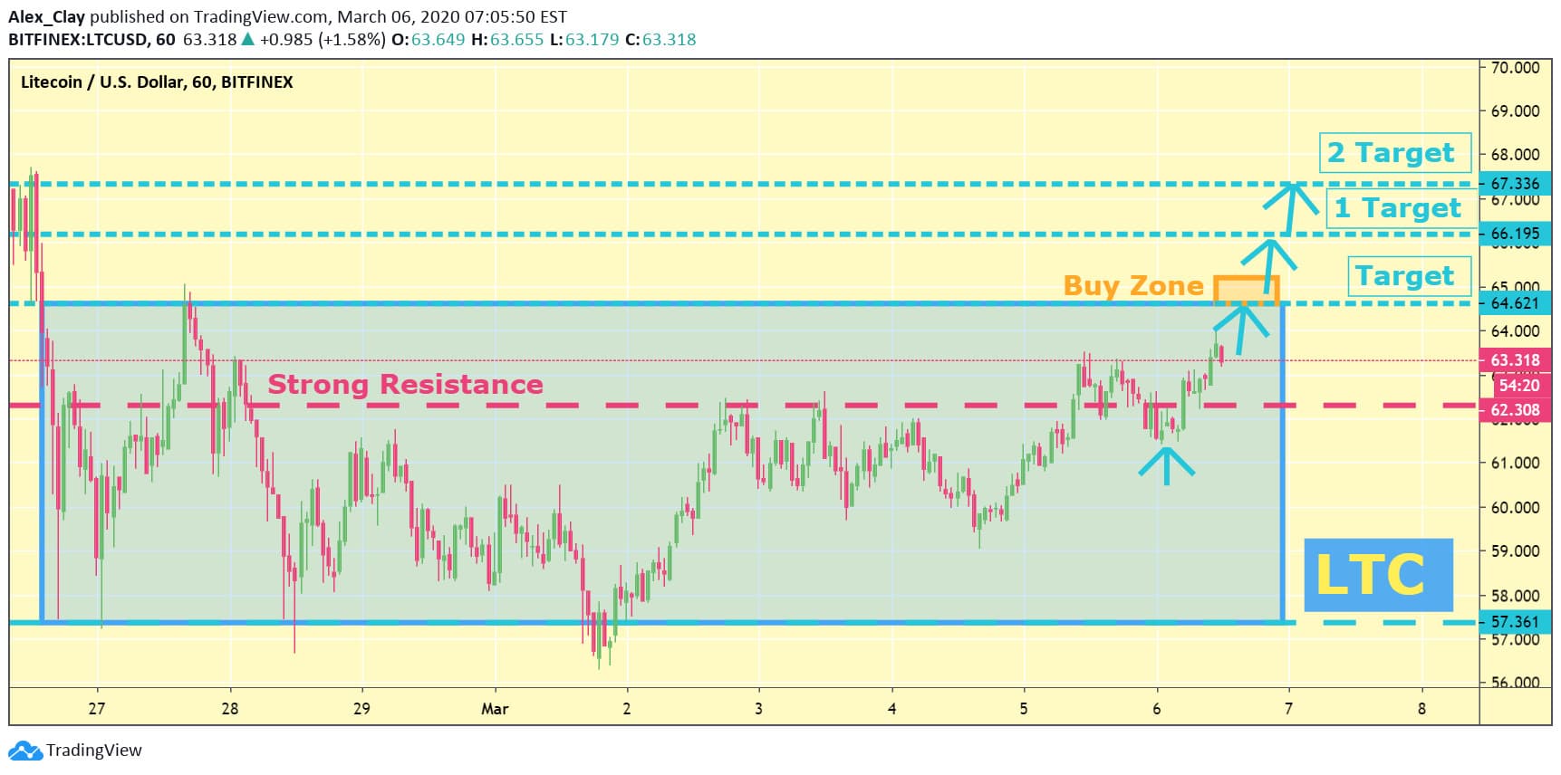 Moda https://www.tradingview.com/chart/LTCUSD/X8WQVdqS-LITECOIN-P