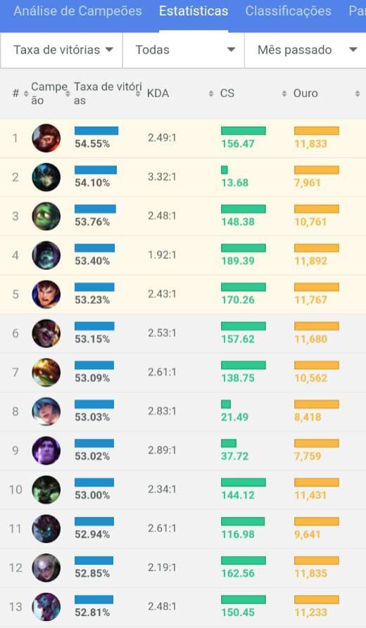 Fashion Game stats by champion - League of Legends