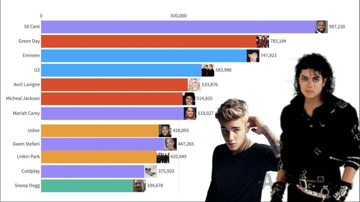 Moda Most popular Artists (2004 - 2020) 