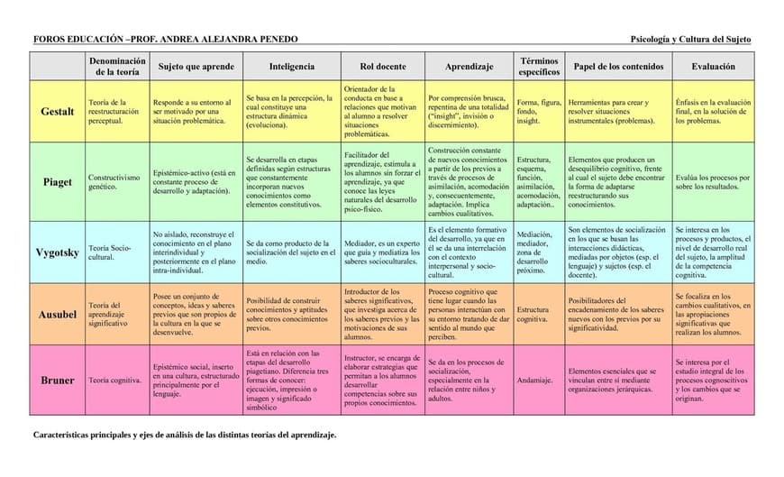 Fashion Cuadro comparativo de las Teorías de Aprendizaje Piaget-Vigotsky ...