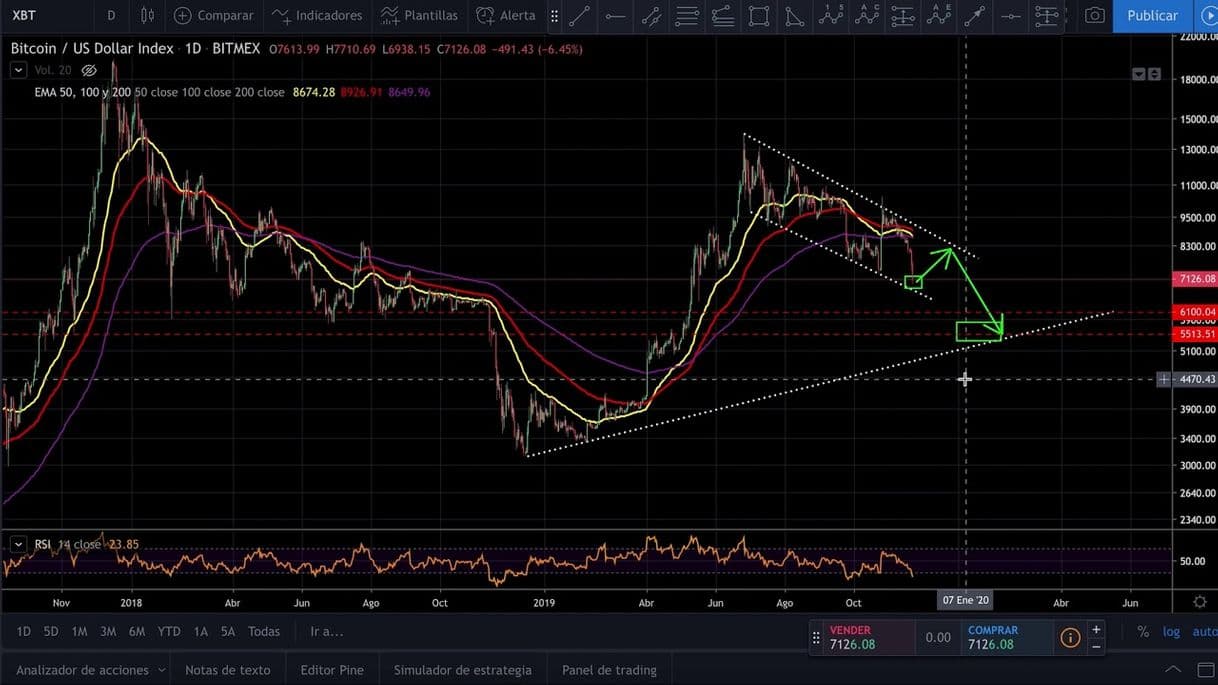 Moda Bitcoin Análisis Tecnico. Bienvenidos al Infierno. - YouTube