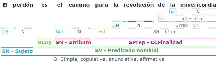 Moda Analizador sintáctico 