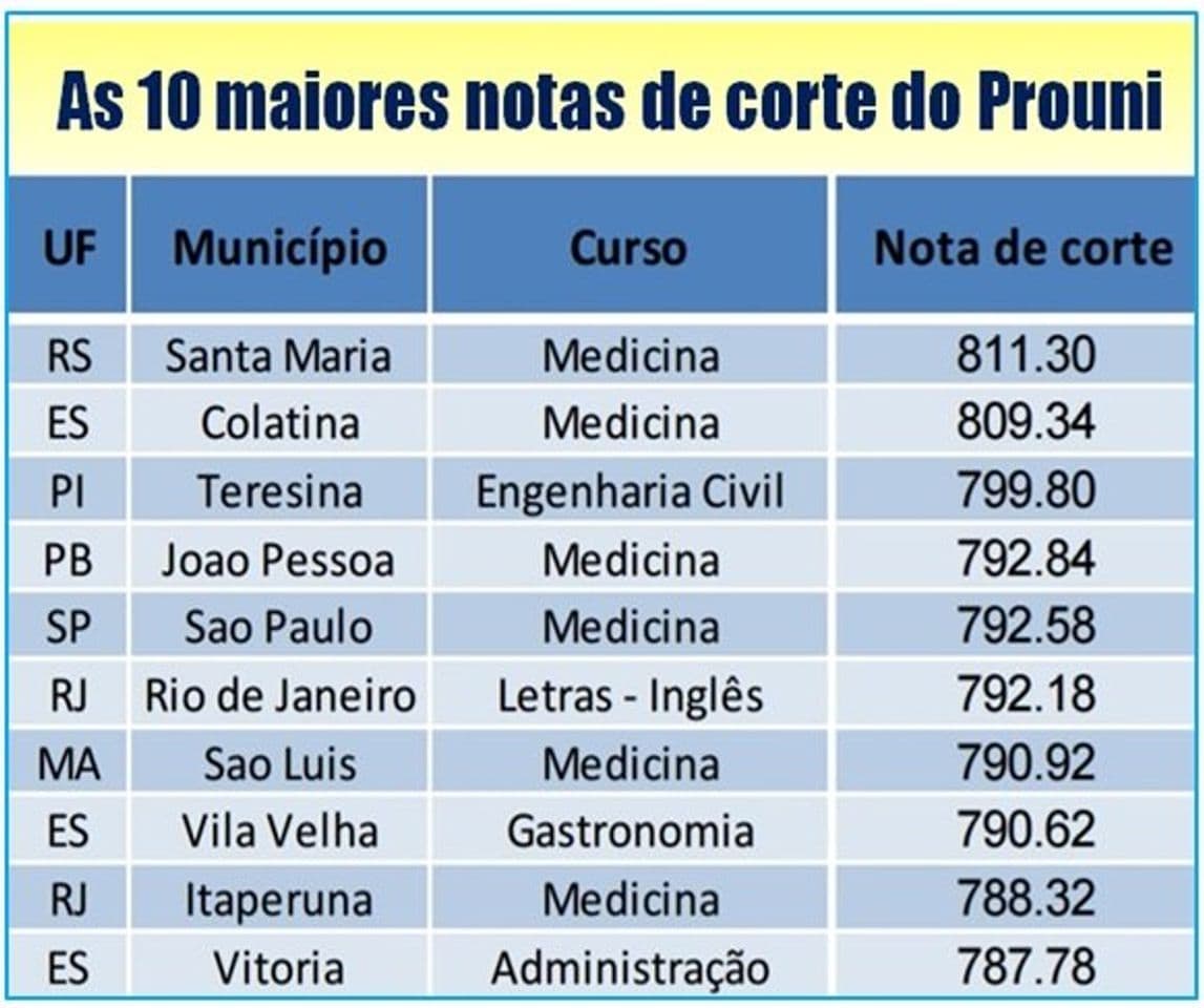 Moda Passar no ProUni para medicina 