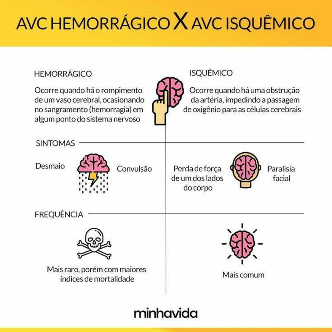 Fashion AVC Hemorrágico X AVC isquêmico