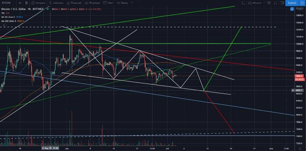 Moda Posibles movimientos de Bitcoin.