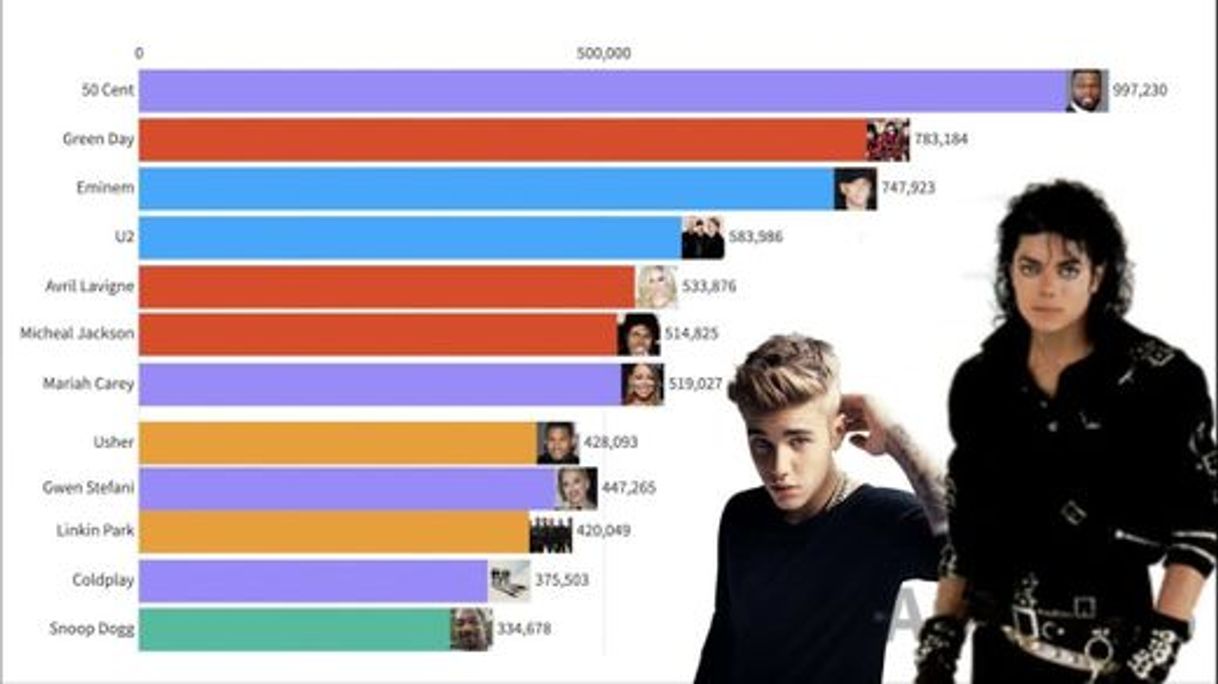 Moda Most popular Artists (2004 - 2020) 