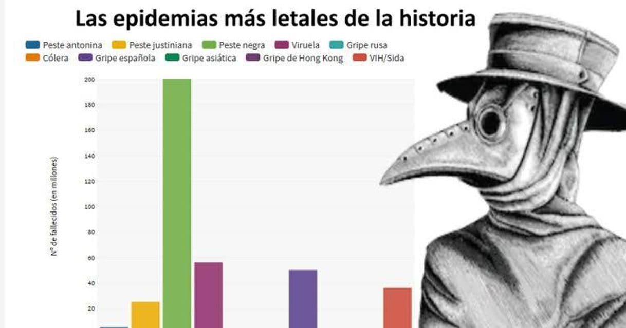 Moda Estas son las 7 PANDEMIA más letales- Dross 