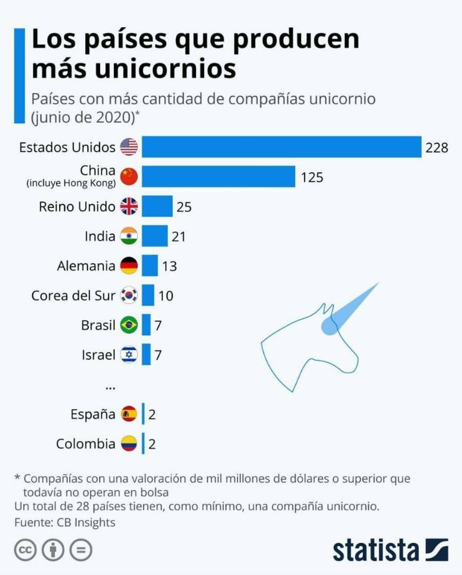 Moda Empresas unicornios. Dato interesante