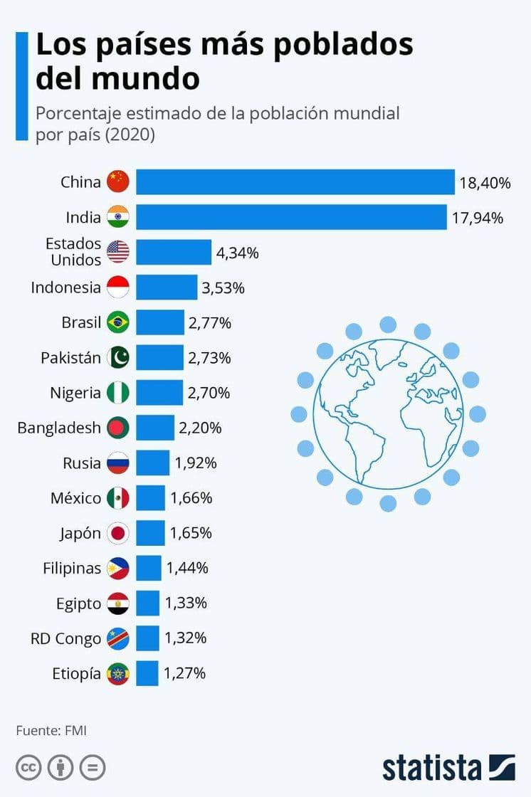 Moda Los países más poblados del mundo - Dato de interés