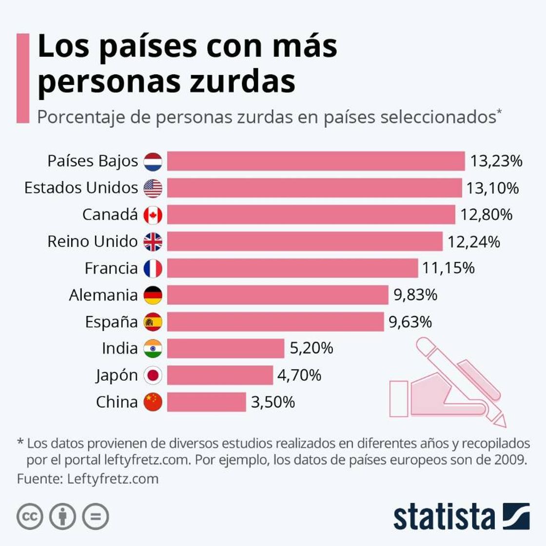 Moda LOS PAÍSES CON MÁS PERSONAS ZURDAS. - DatosCuriosos